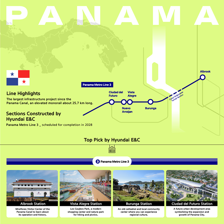 Panama Line Highlights The largest infrastructure project since the Panama Canal, an elevated monorail about 25.7 km long. Panama Metro Line 3 _ scheduled for completion in 2028 Top Pick by Hyundai E&C Albrook Station Miraflores Visitor Center of the Panama Canal to learn about its operation and history. Vista Alegre Station Los Caujbos Park, a modern shopping center and nature park for hiking and picnics. Burunga Station An old cathedral and local community center where you can experience regional culture. Ciudad del Futuro Station A future urban development area symbolizing the expansion and growth of Panama City.